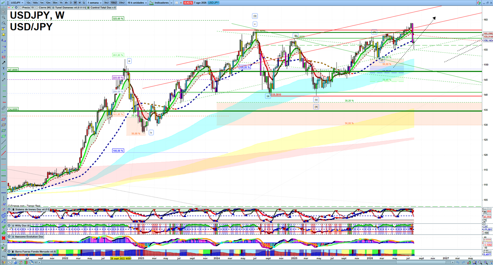 USDJPY weekly technical analysis chart reviewing price action, trend context and forex market structure
